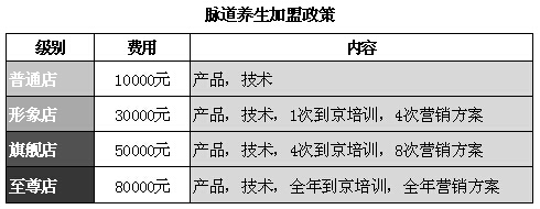 脉道中医养生会所加盟方案