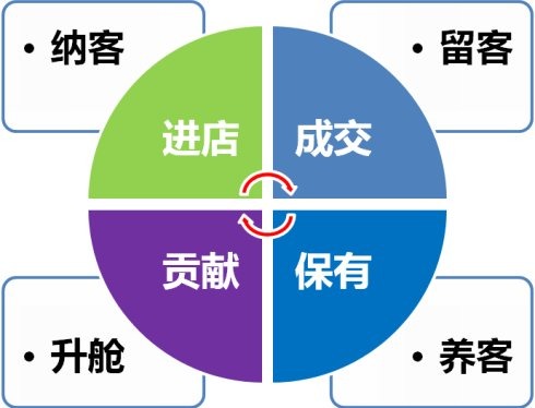 养生馆加盟店的拓客方法技巧